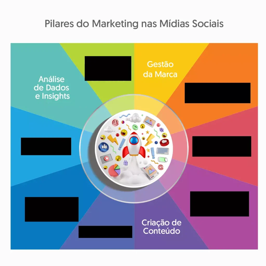 10 Pilares do Marketing nas Redes Sociais